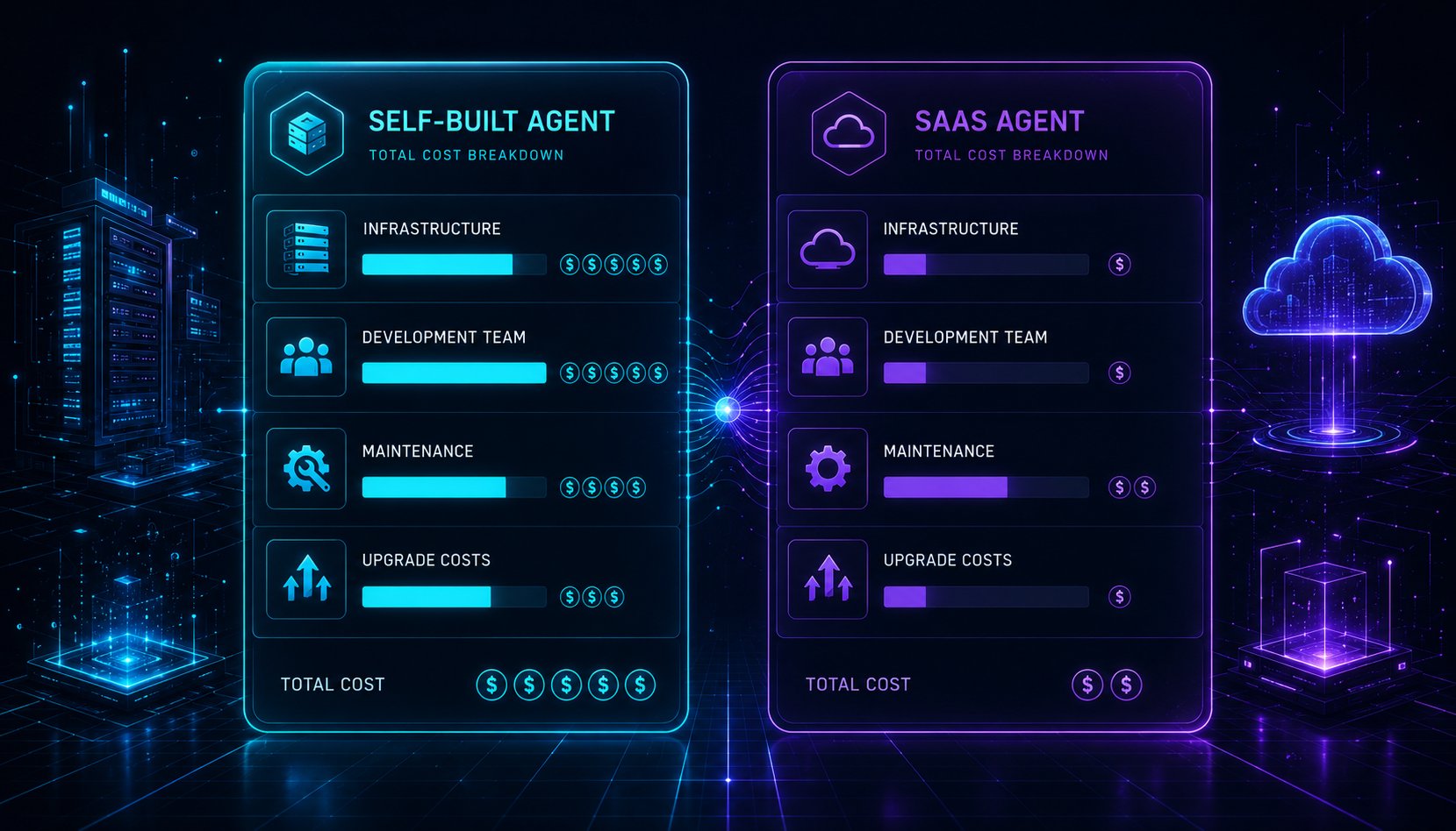 自建vs SaaS Agent总成本对比